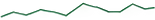 Thin green line sparkline beneath the renewal rate card.