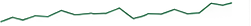 Thin green line sparkline beneath the response-rate metric.